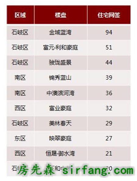 上周住宅成交大涨54% 中山楼市或迎新一波涨价潮