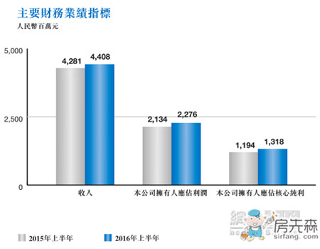 红星美凯龙上半年营收44亿 利润涨10.4%