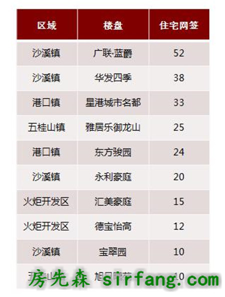 上周住宅成交大涨54% 中山楼市或迎新一波涨价潮