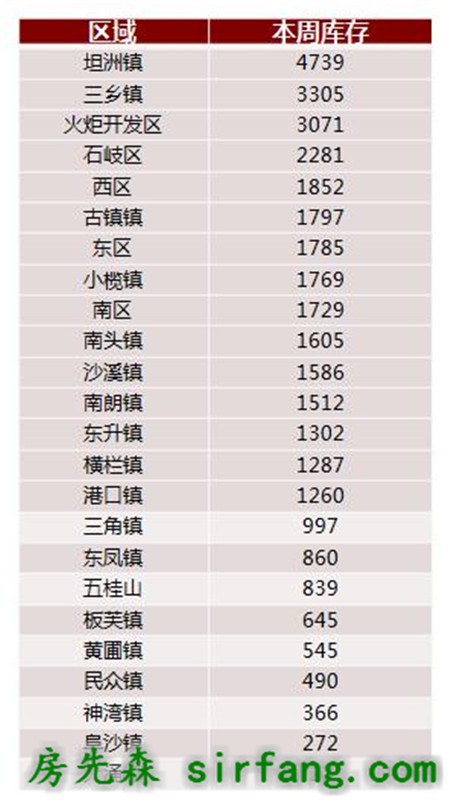 上周住宅成交大涨54% 中山楼市或迎新一波涨价潮