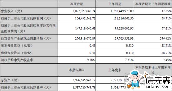 华帝上半年营收20.77亿元 同比增长17.65%