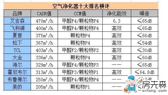 2016空气净化器十大排名产品综合评比