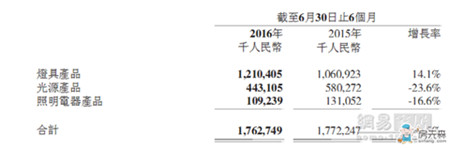 雷士照明上半年营收17.63亿 净利润同比增长381.1%