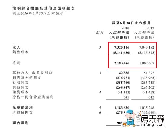 联塑上半年营收73.25亿 塑料管道及管件业务占总收入九成