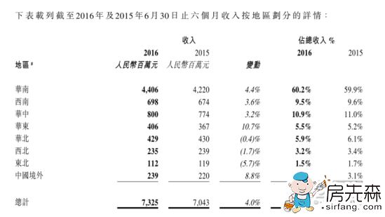 联塑上半年营收73.25亿 塑料管道及管件业务占总收入九成