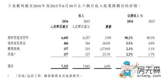 联塑上半年营收73.25亿 塑料管道及管件业务占总收入九成