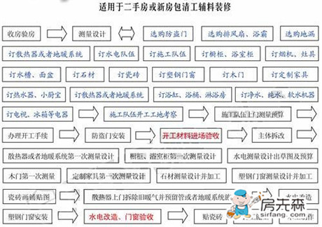 二手房裝修流程