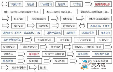 二手房裝修流程