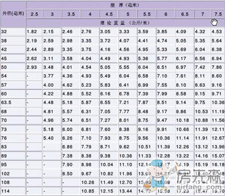 最全的常用钢管规格型号一览表