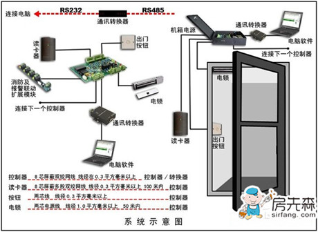 【门禁读卡器安装注意事项】安全从门禁做起！