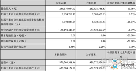 多喜爱家纺上半年营收2.89亿元 同比增长13.96%