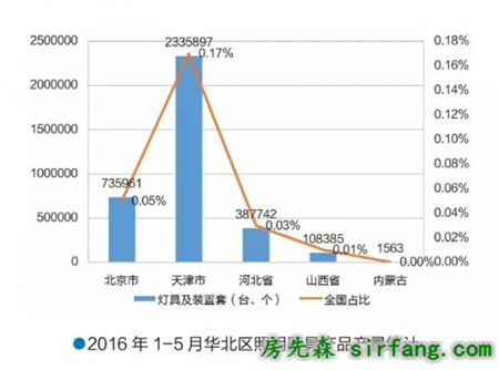 华北灯饰市场：京津冀趋融合 区域特色尽显