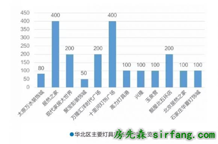 华北灯饰市场：京津冀趋融合 区域特色尽显