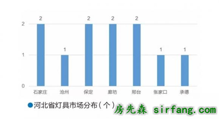 华北灯饰市场：京津冀趋融合 区域特色尽显