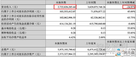 大亚科技2016上半年总营收27.23亿 木地板占73%