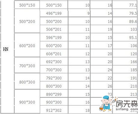 h型钢理论重量表大全 h型钢多少钱1吨