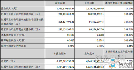 佛山照明上半年营收17.56亿 净利润同比增长106.39%