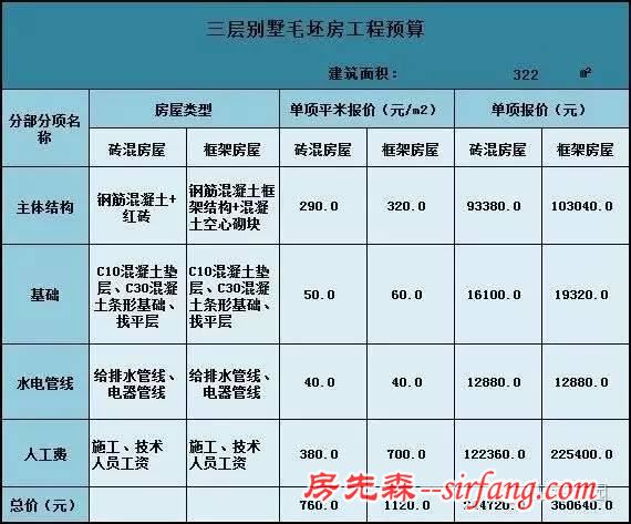 11.7X9.3米农村三层自建房，户型方正经典（含预算）