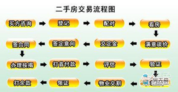 二手房交易税费一览表详细目录