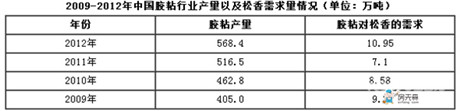 松香价格 全国各地最新报价