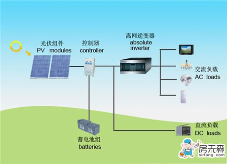 家用太阳能发电系统 家用太阳能发电原理