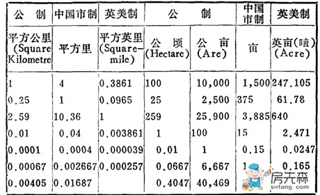 英尺和米的换算 一英尺等于多少米