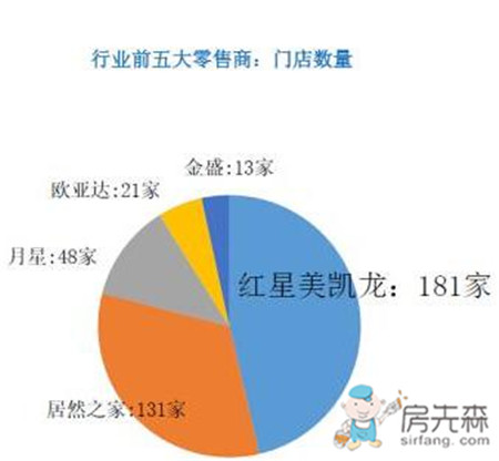 日均净赚1326万 红星美凯龙引领实体零售连锁行业