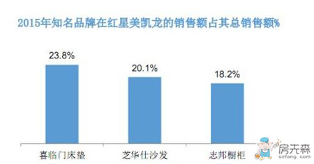 日均净赚1326万 红星美凯龙引领实体零售连锁行业