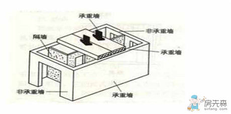 教你怎么辨识承重墙