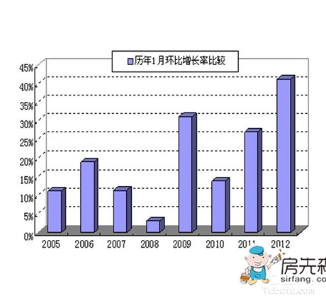 环比增长率怎么算，如何对其分析