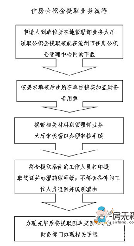 沧州住房公积金查询余额方法 公积金提取贷款流程