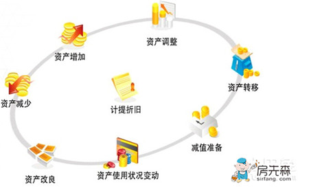 【账户记账规则】累计折旧借方、贷方登记什么？