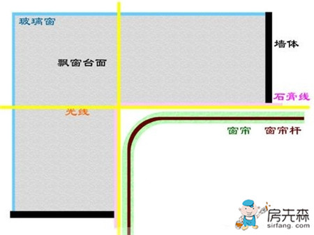飘窗窗帘怎么装 飘窗窗帘安装方法