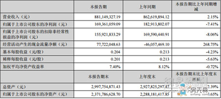 富安娜上半年营收8.81亿 净利润同比下降7.41%