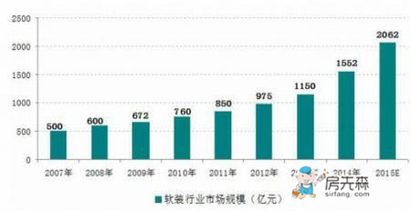 中国整体软装行业2016年上半年发展状况分析