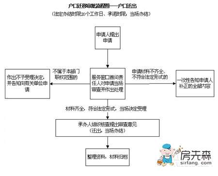 现在教你区分户口迁移证和准迁证， 别到时候白忙活！！