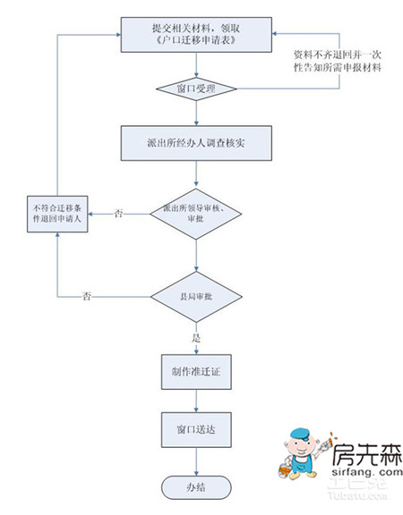 现在教你区分户口迁移证和准迁证， 别到时候白忙活！！