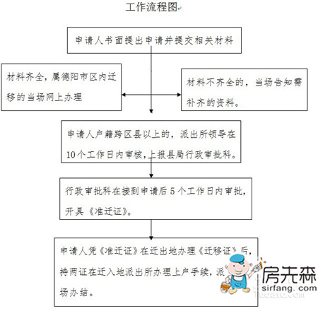 现在教你区分户口迁移证和准迁证， 别到时候白忙活！！