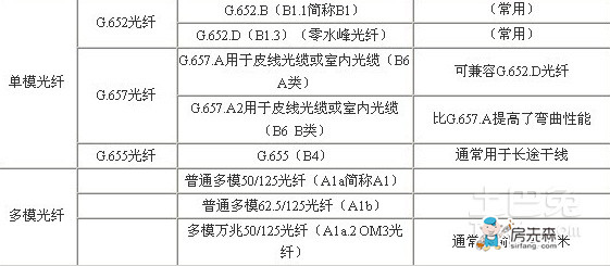 单模光纤和多模光纤的区别 详解两者的优缺点