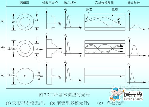 单模光纤和多模光纤的区别 详解两者的优缺点