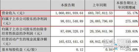 兔宝宝2016上半年营收10.6亿 净利大增276%