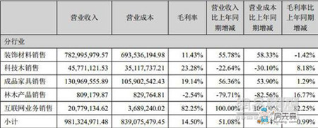 兔宝宝2016上半年营收10.6亿 净利大增276%