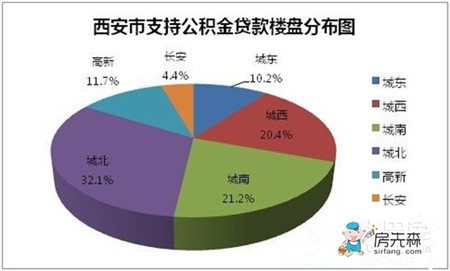 如何进行西安公积金贷款？