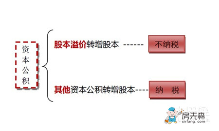 关于资本公积金是什么的基本介绍