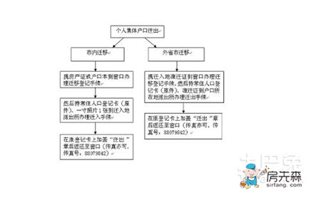 户口迁移证明怎么开？