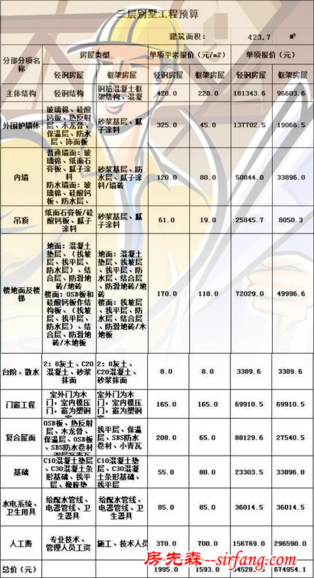 造价特别贵但是特别好！新农村13×16米自建别墅，含图纸预算