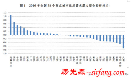 中国35城买房风险最大名单 这5个城市最危险