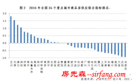 中国35城买房风险最大名单 这5个城市最危险