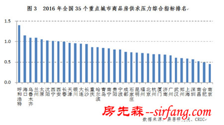 中国35城买房风险最大名单 这5个城市最危险