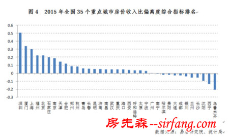中国35城买房风险最大名单 这5个城市最危险